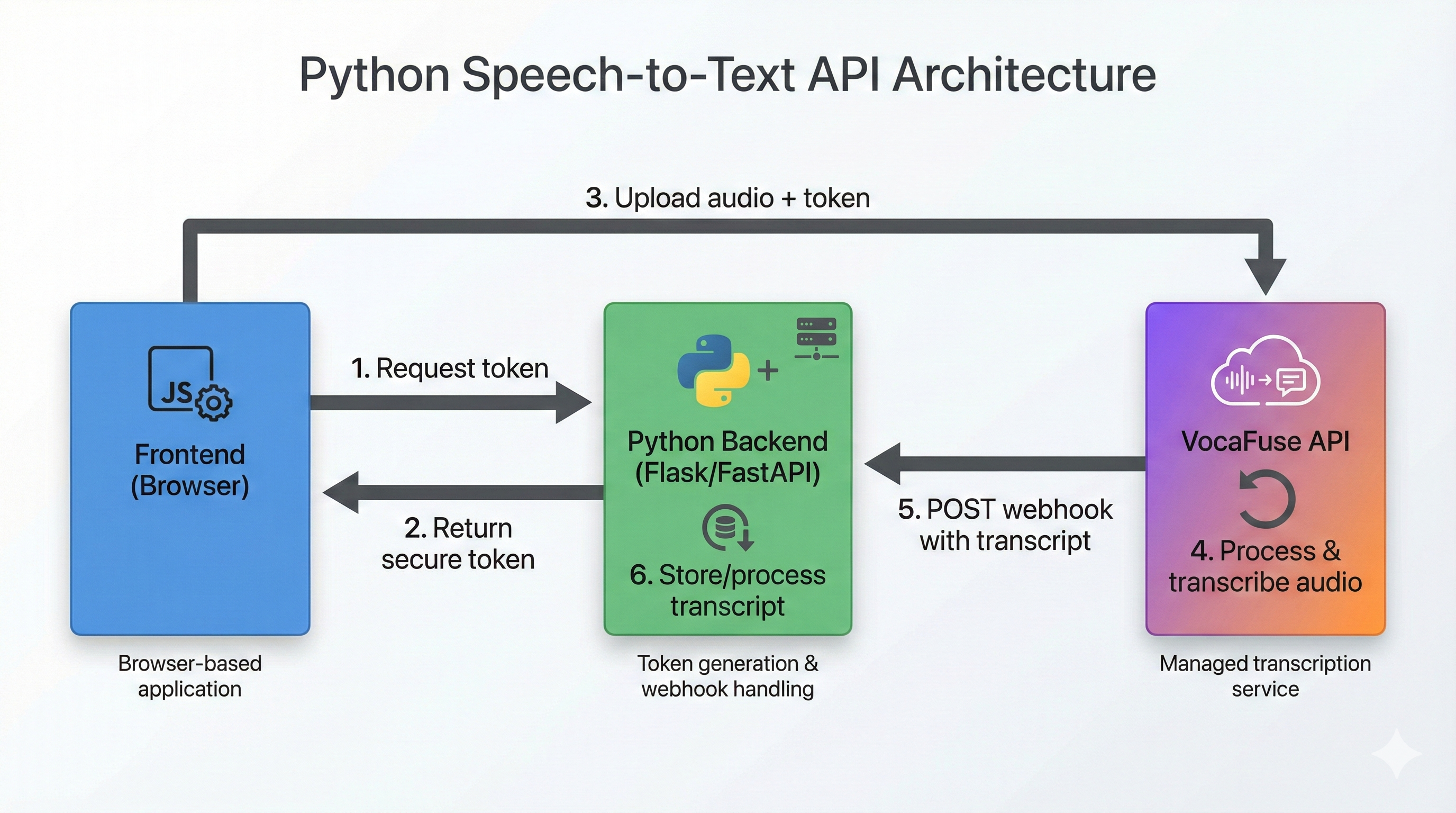 Python Speech-to-Text API Architecture